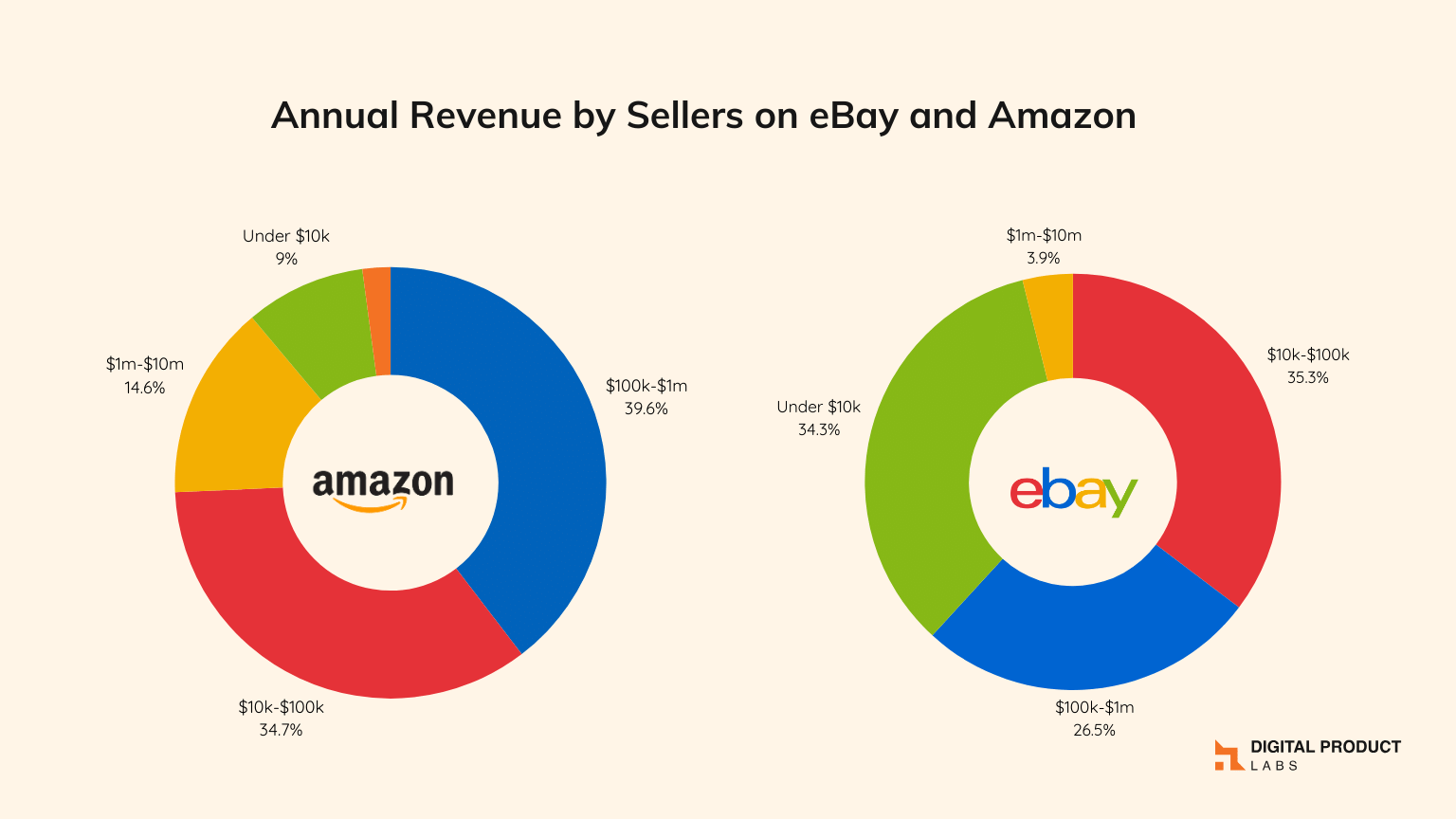 eBay vs Amazon Sales